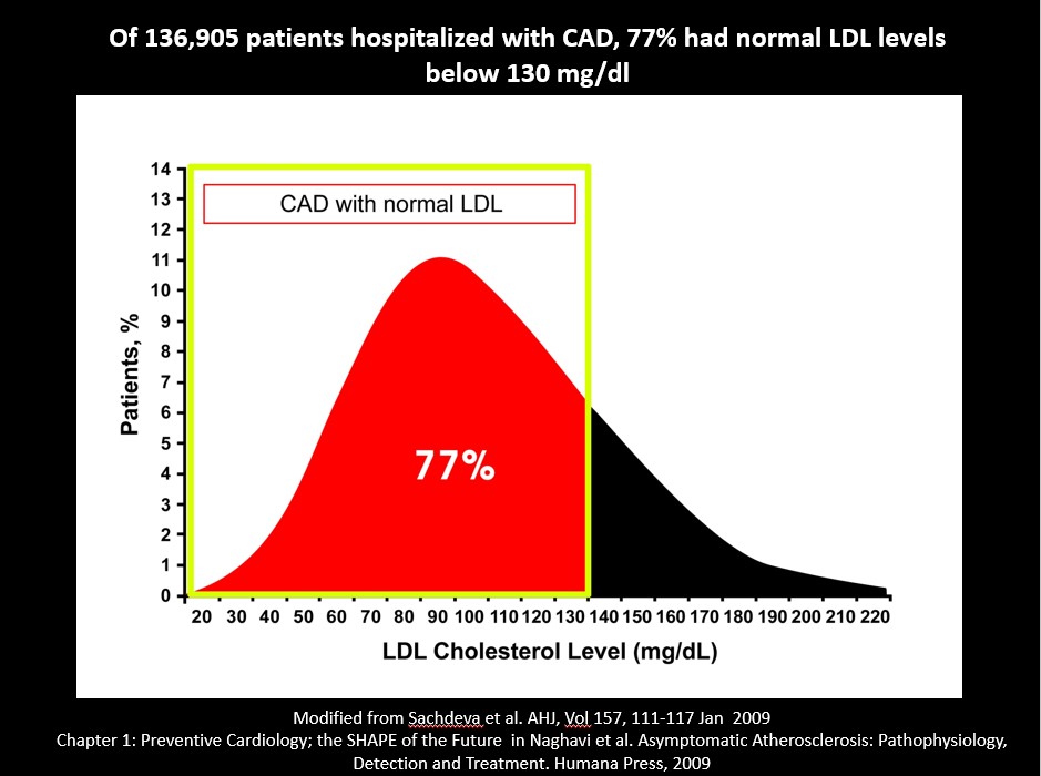 nd that 77% of them had normal LDL (